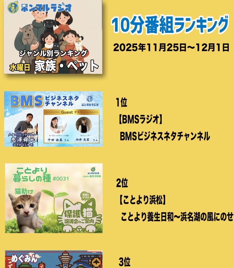 ホンマルラジオ 2本とも 週間ランキング1位獲得🏅
